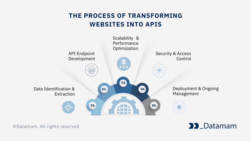 Turn Websites Into APIs Turn Websites Into APIs