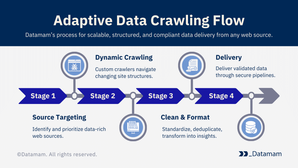 Data Crawling Flow Data Crawling Flow