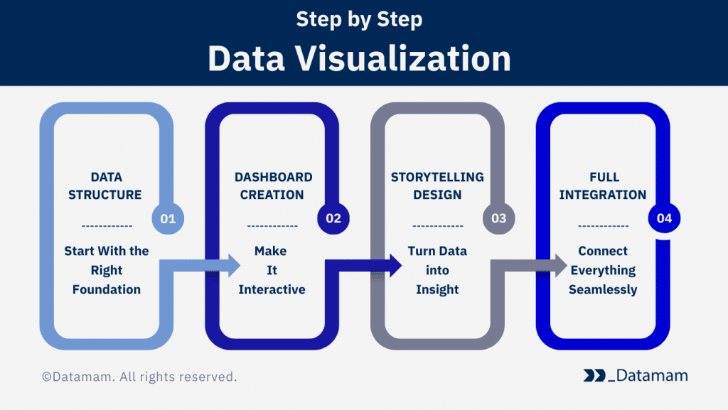 Data Visualization Tools Development - Datamam