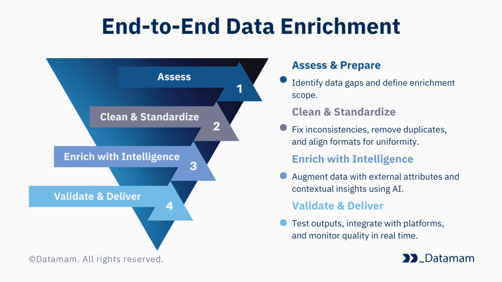 End-to-End Data Enrichment End-to-End Data Enrichment