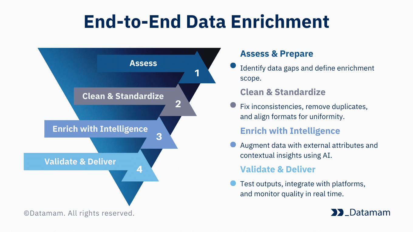 End-to-End Data Enrichment End-to-End Data Enrichment