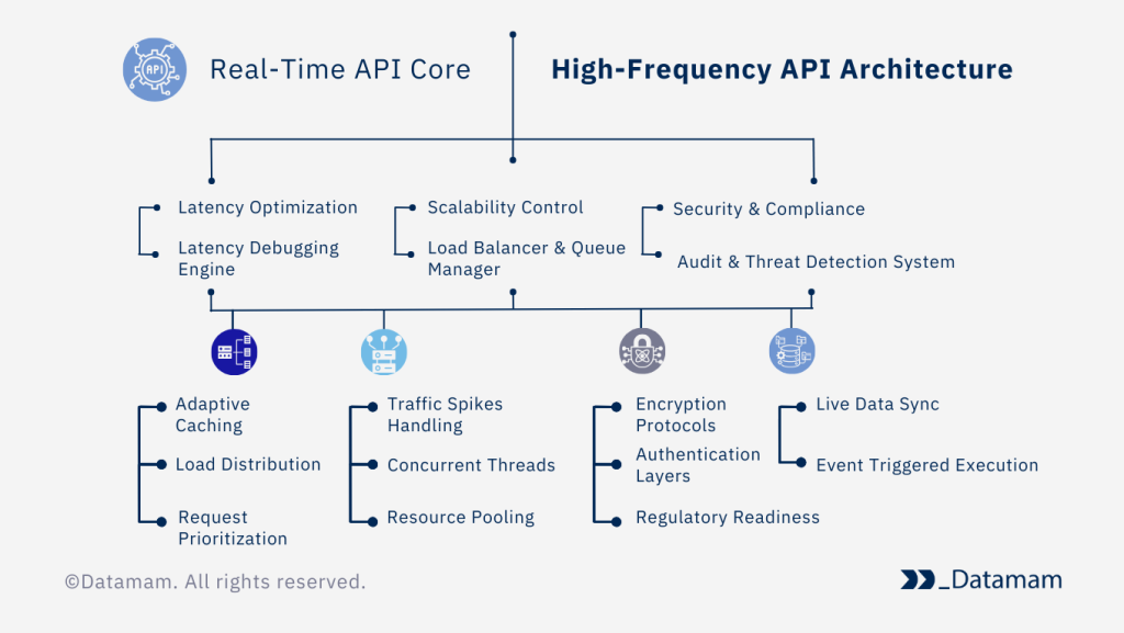High Frequency API High Frequency API