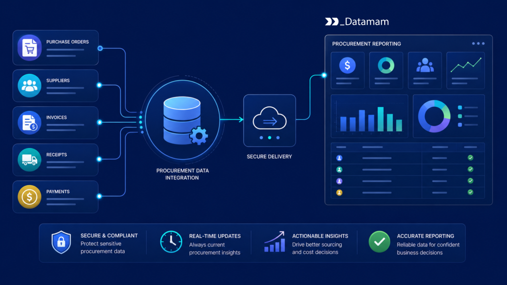 Procurement Data Delivery Procurement Data Delivery