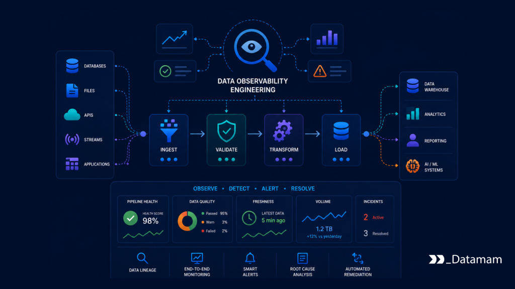Data Observability Engineering Data Observability Engineering