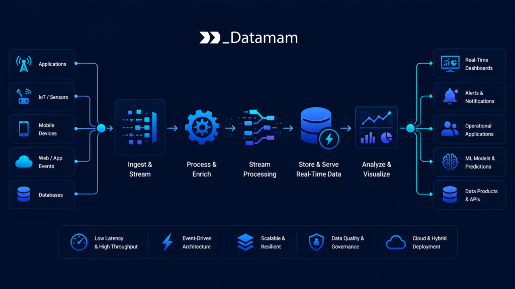 Real-Time Data Engineering Real-Time Data Engineering