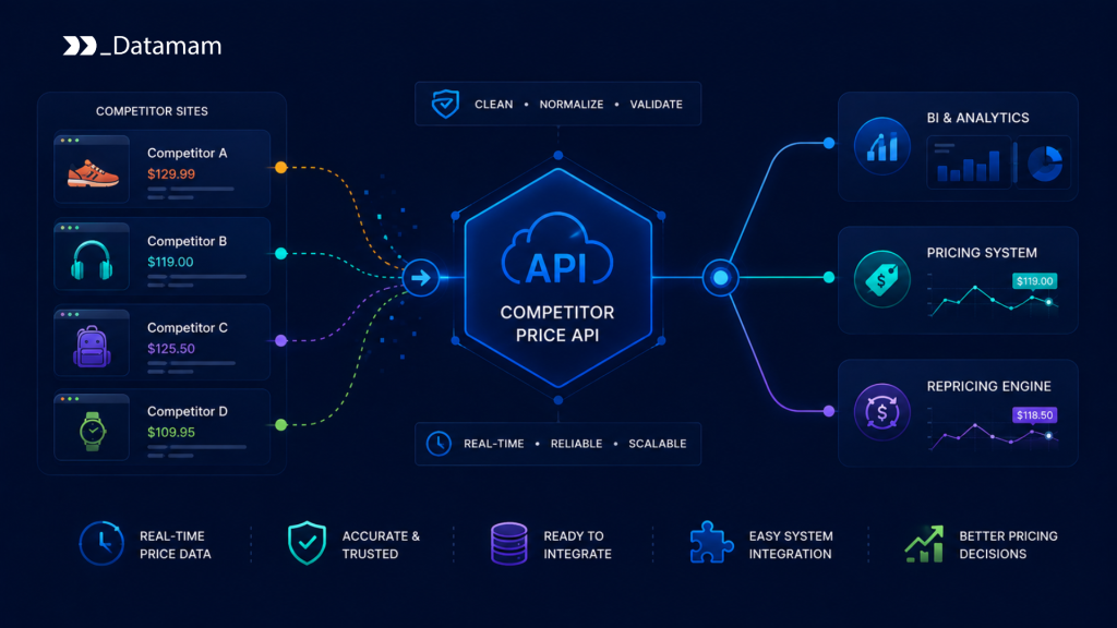 Competitor Price API Competitor Price API
