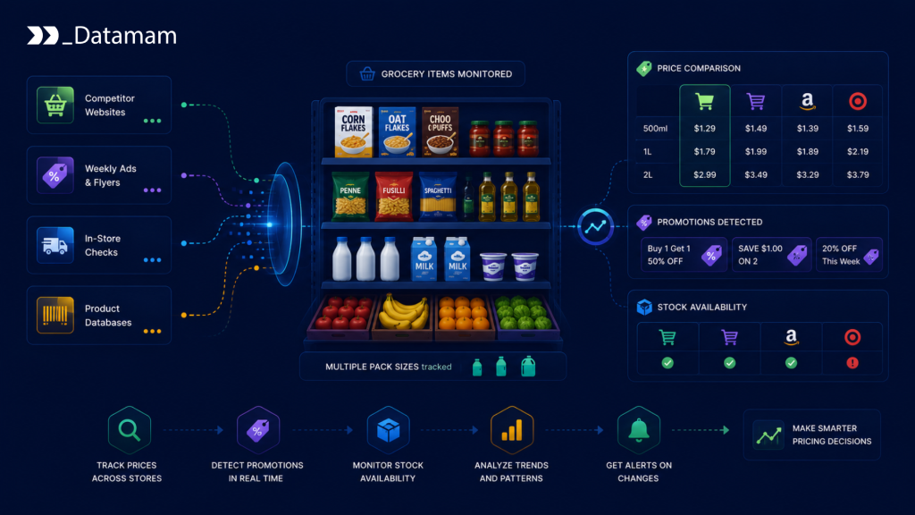 Grocery Price Monitoring Grocery Price Monitoring