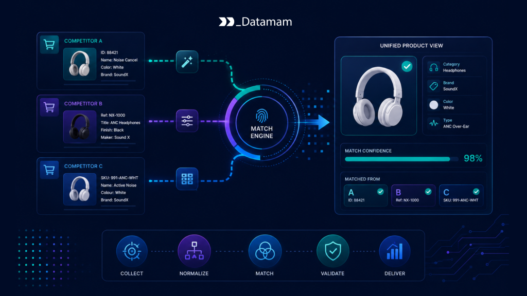 Product Matching Product Matching
